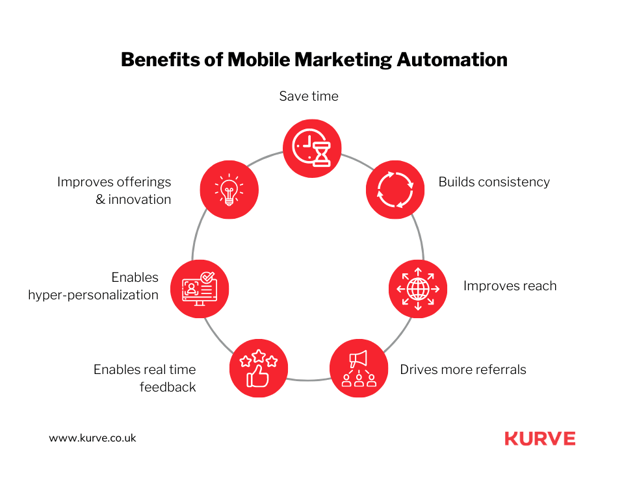 Benefits Of Mobile Marketing Automation