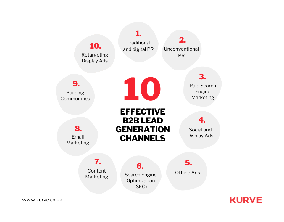 10 Effective B2B Lead Generation Channels