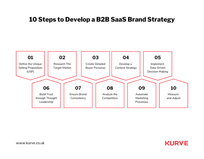 10 Steps to Develop a B2B SaaS Brand Strategy