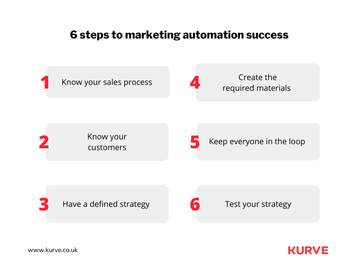 6 steps to marketing automation success