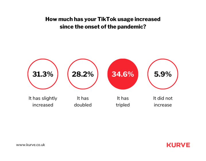 34.5% of influencers say that their TikTok usage has tripled