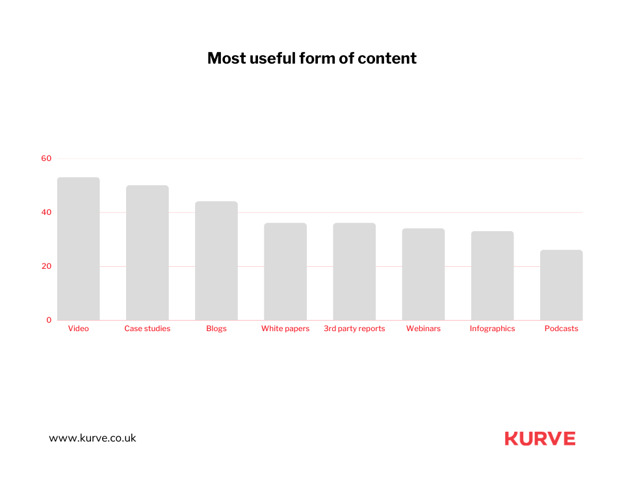 53% of tech buyers vote for video as the most useful form of content