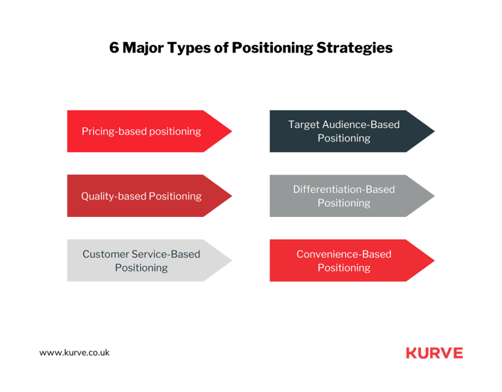 6 Major Types of Positioning Strategies