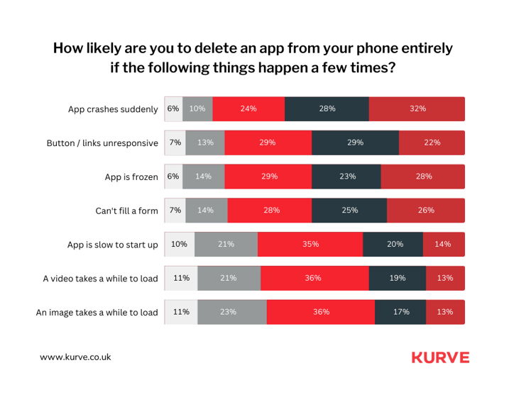 60% of app users will uninstall an app if it experiences multiple crashes