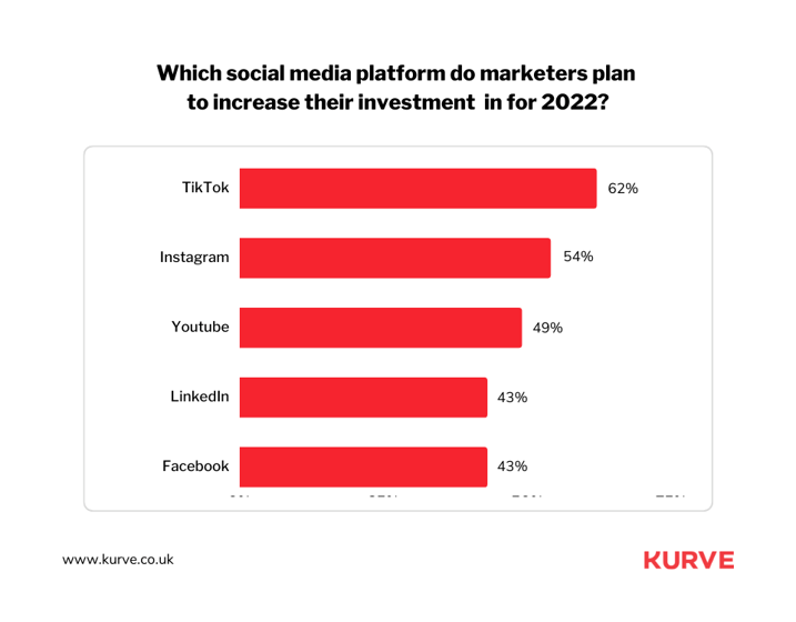 62% of marketers plan to increase their investment in TikTok in 2022