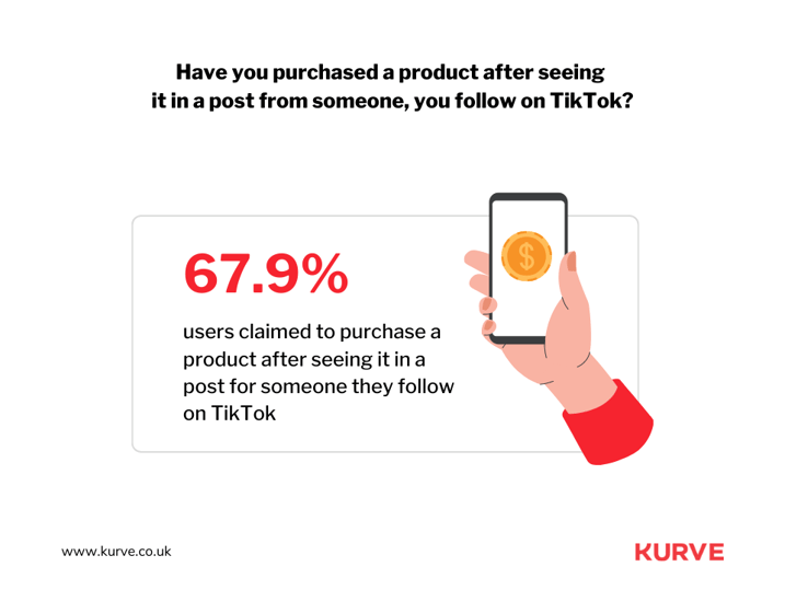 67.9% of TikTok users claimed to purchase a product