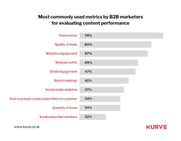 70% of B2B marketers rely on lead conversion as a content marketing performance
