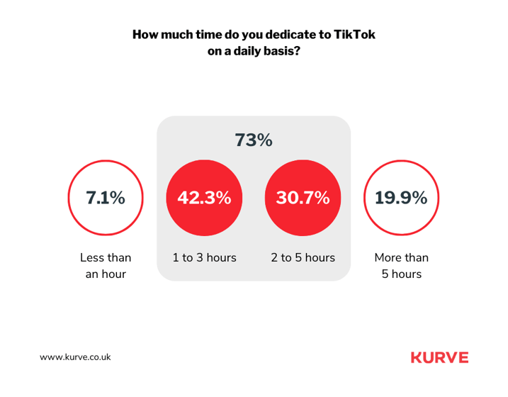 73% of influencers spend between 1 and 5 hours