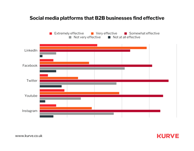 93% of B2B businesses find LinkedIn the most effective in content distribution