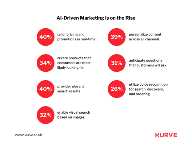 AI-Driven Marketing is on the Rise