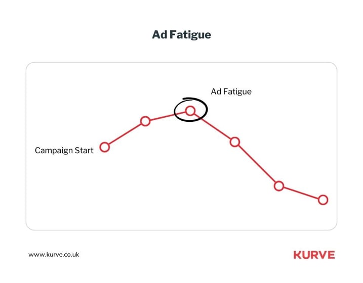 Ad Fatigue