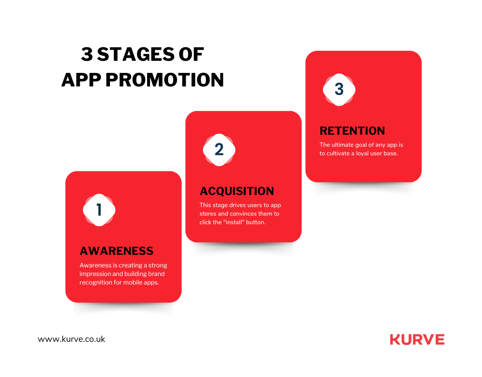 App Promotion The Three Stages
