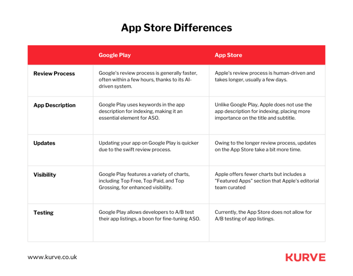 App Store Differences