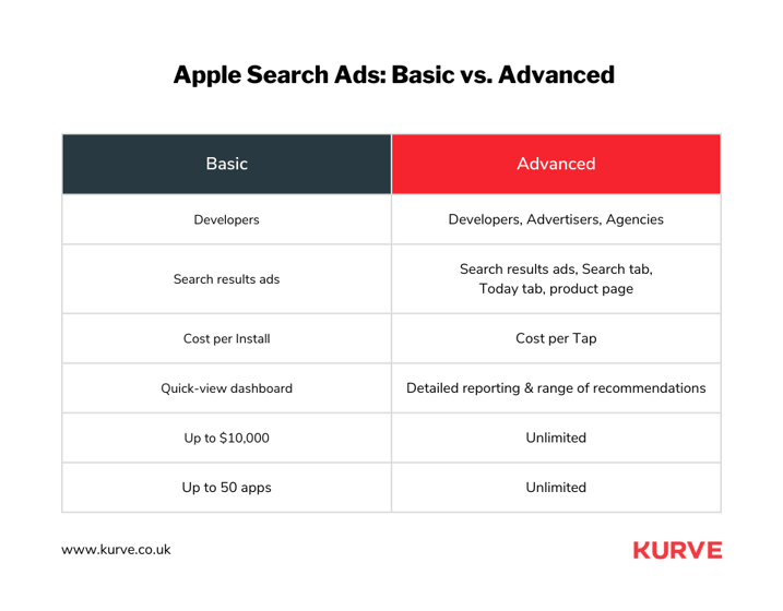 Apple Search Ads_ Basic vs. Advanced