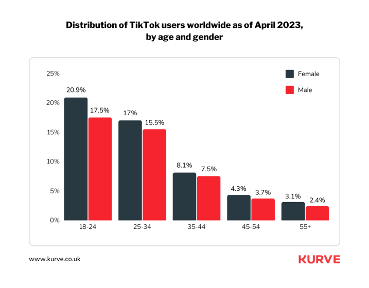As of April 2023, 38.4% of TikTok users are 18-24 years old