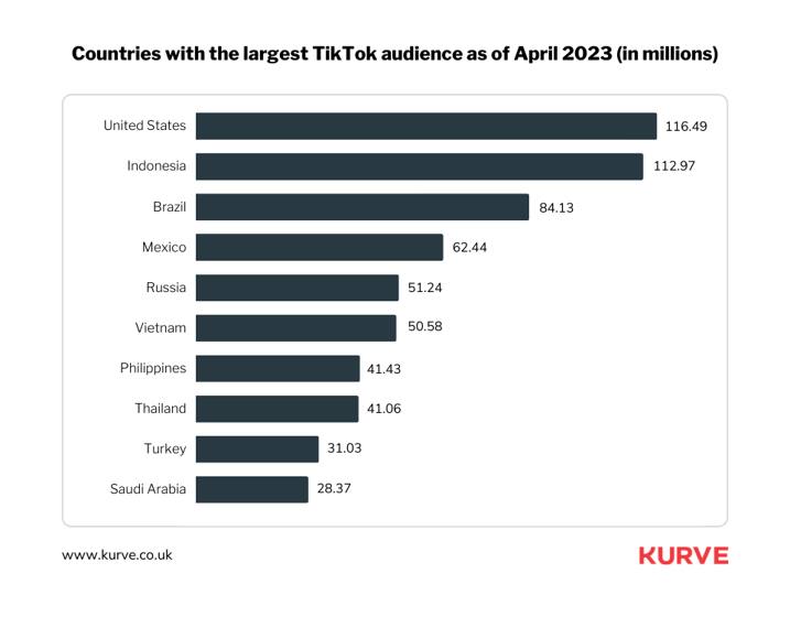 As of April 2023, the United States has the largest TikTok audience