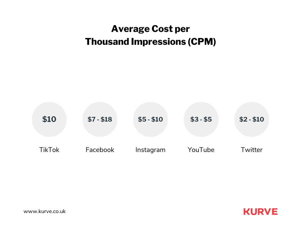 How Much Does It Cost to Advertise on TikTok in 2024?