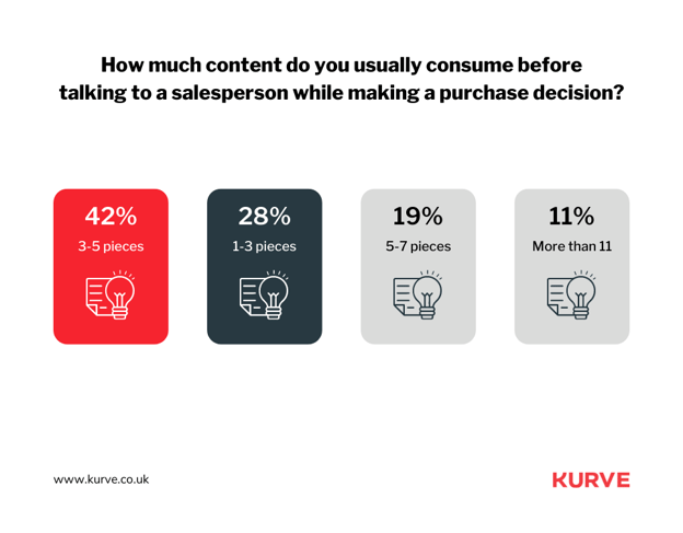 B2B buyers engage with 3-7 pieces of content before talking to a sales rep