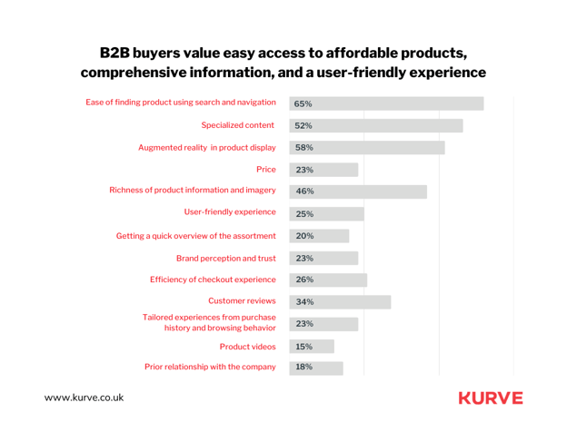 B2B buyers value ease of finding a product, specialized content,
