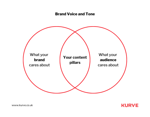 Brand Voice and Tone