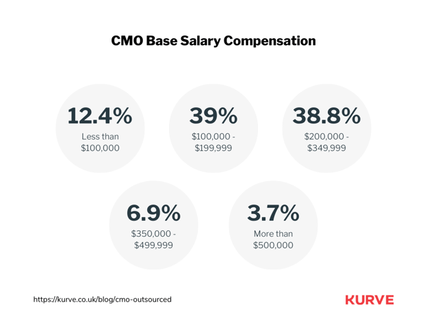 Graph CMO Base Salary Compensation