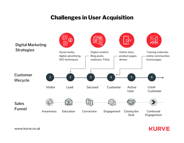 Challenges in User Acquisition