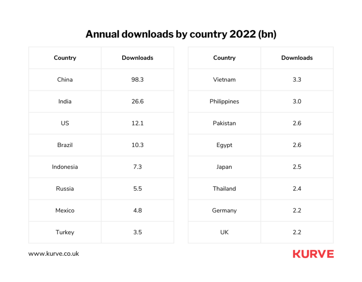 China leads in total app downloads, attributed not