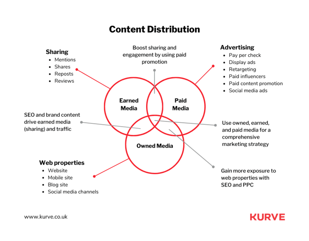 Content Distribution