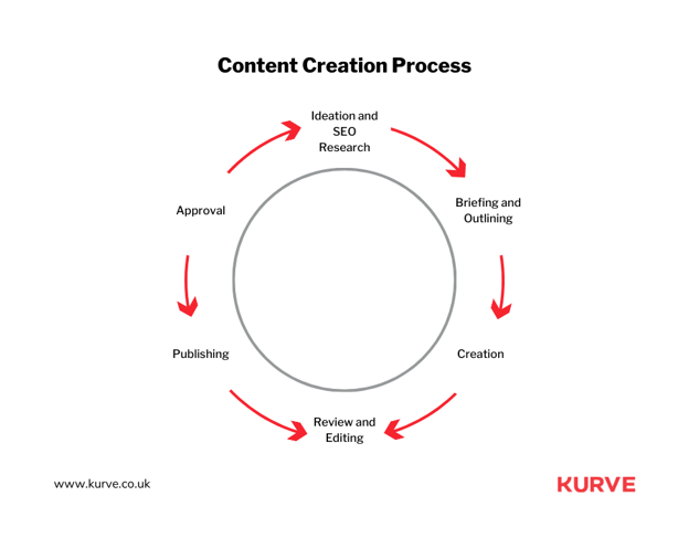 Content Production