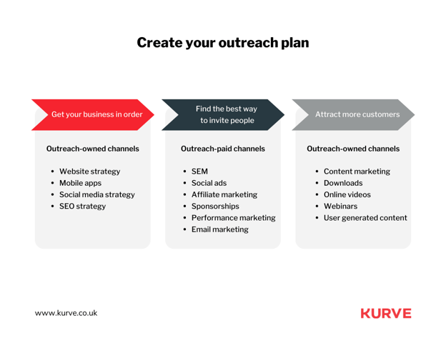 Create an Outreach Strategy