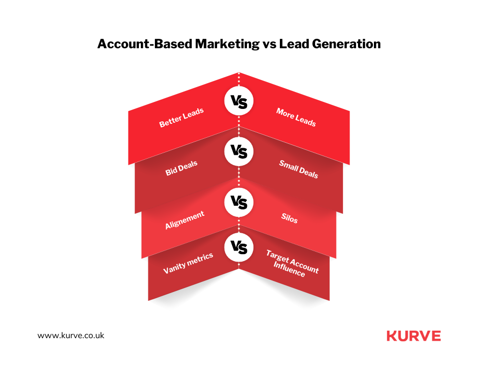 Deciding between account-based marketing and lead generation