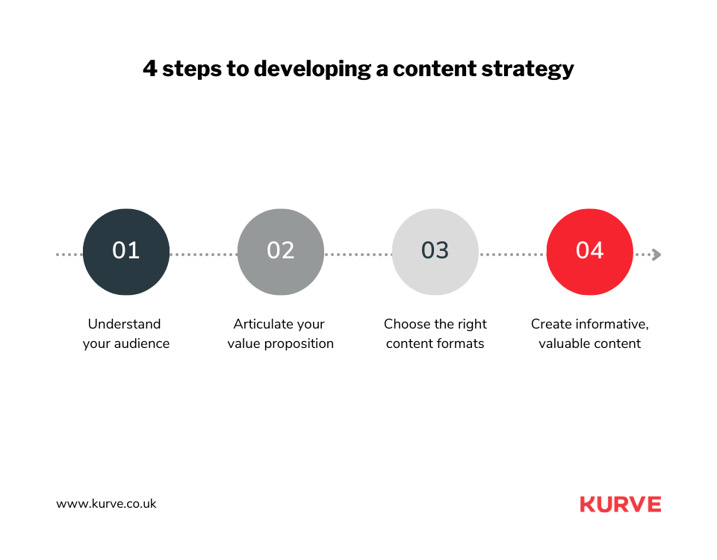 Develop a Content Strategy