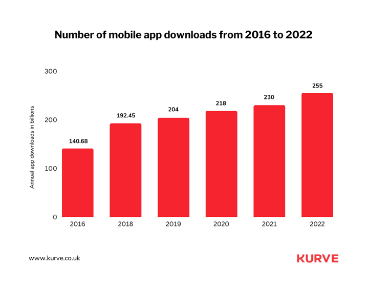 From 2019 to 2020, daily app downloads exceeded 250 million