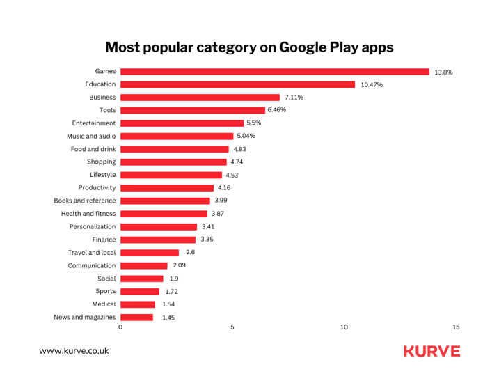 Gaming is the most popular category on Google Play apps