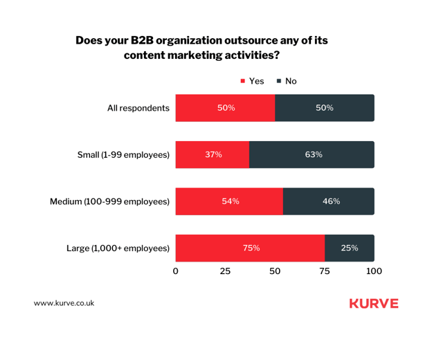 Half of B2B marketing teams outsource at least one content marketing activity