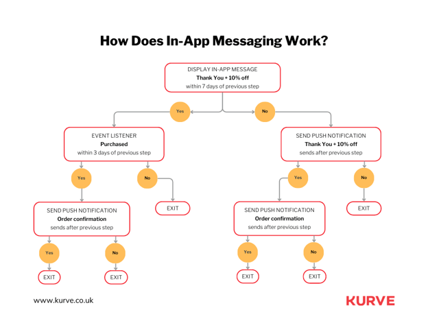 How Does In-App Messaging Work