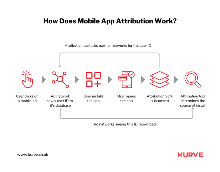 How Does Mobile App Attribution Work