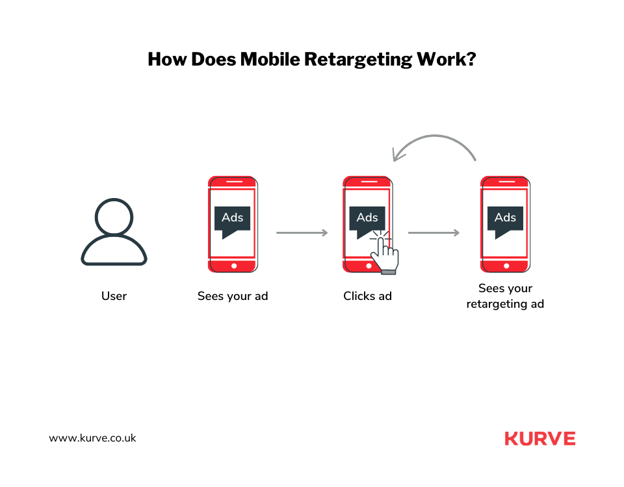 How Does Mobile Retargeting Work