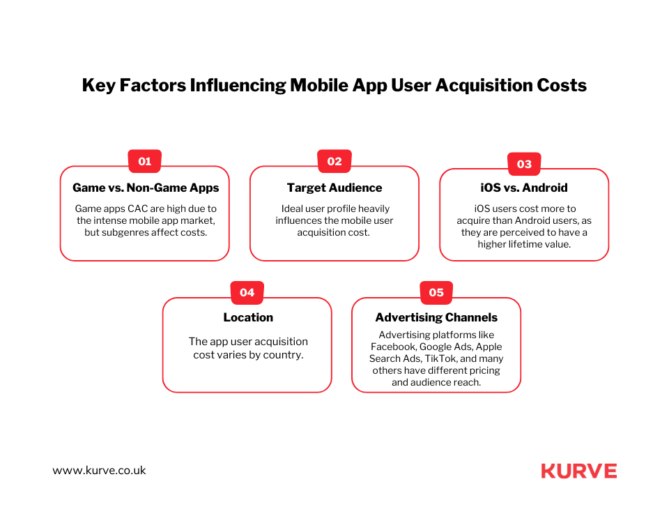 How much does mobile app acquisition cost in 2024