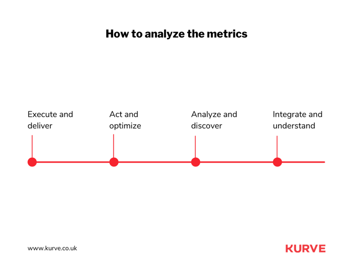 How to Analyze the Metrics