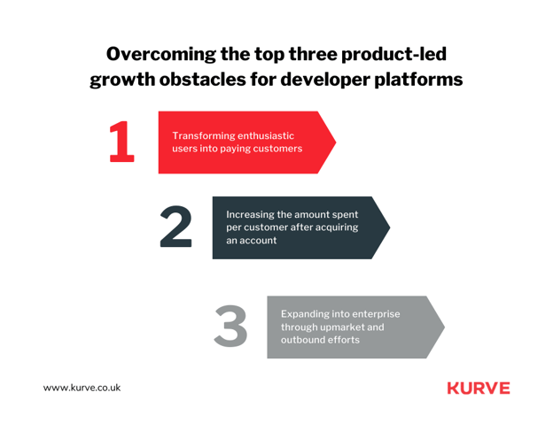 How to Create a Growth Strategy