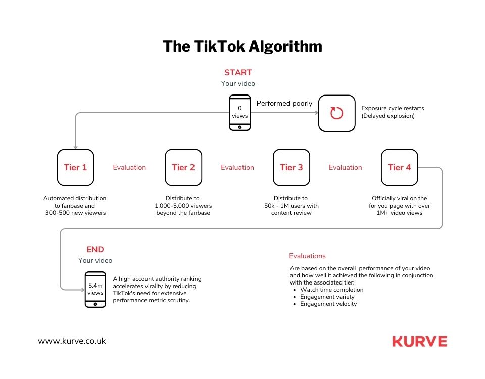 How to Go Viral on TikTok in 2025: A Comprehensive Guide