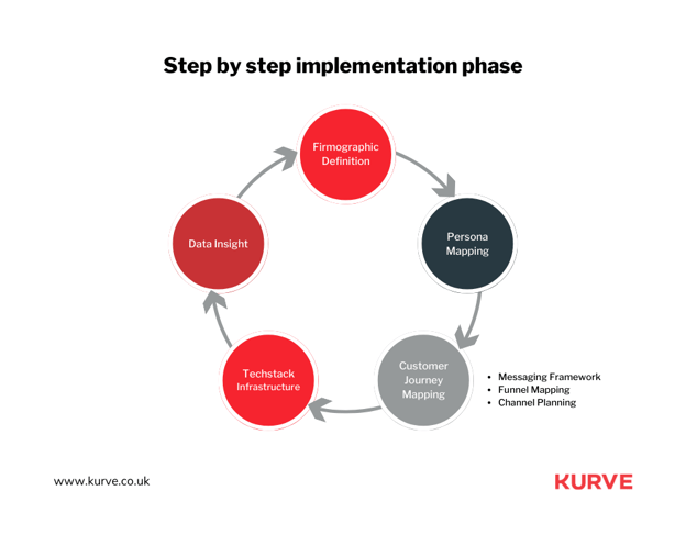 How to Set Up the Implementation Phase to Test B2B Marketing Channels