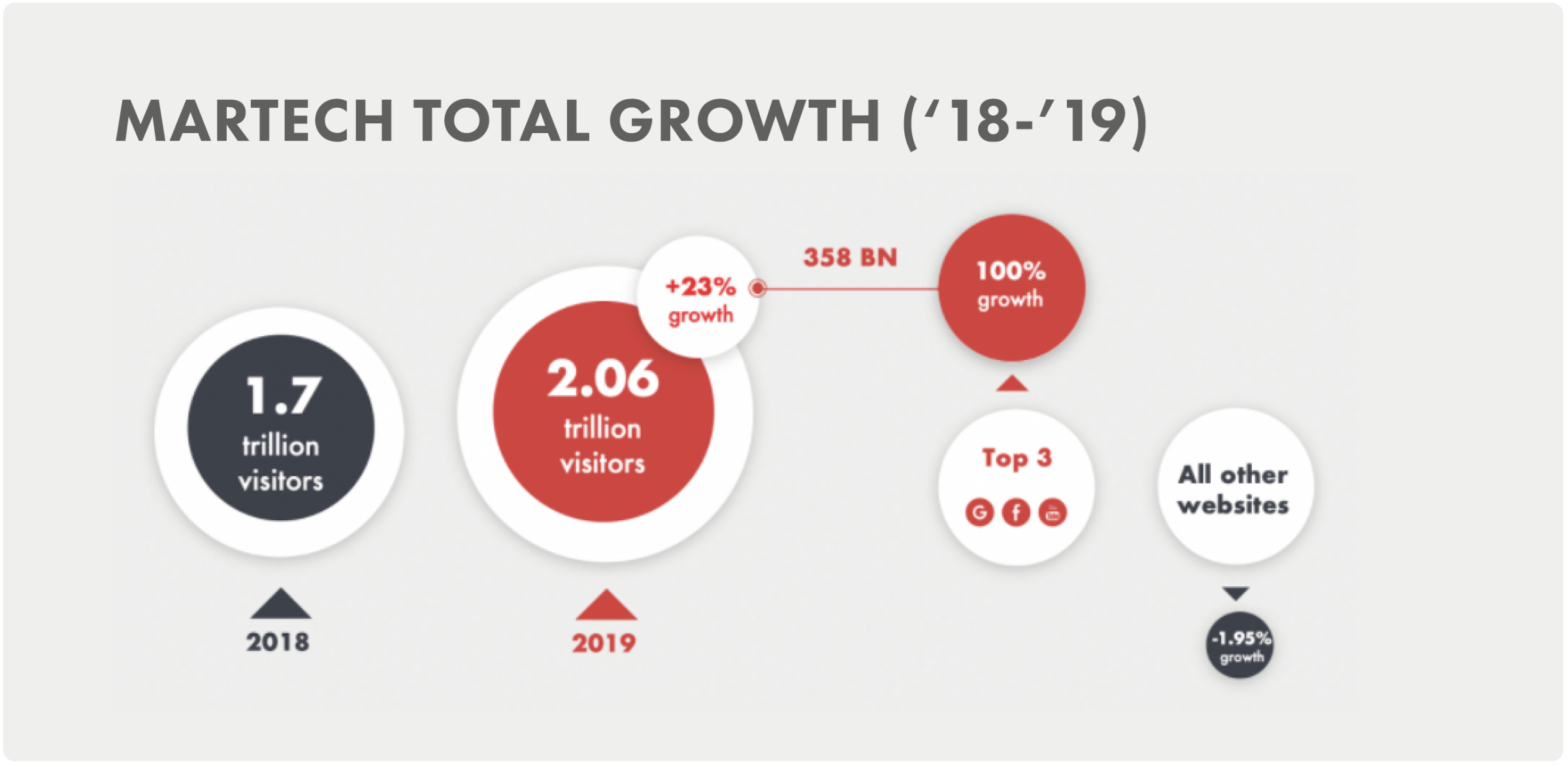 Martech Total Growth