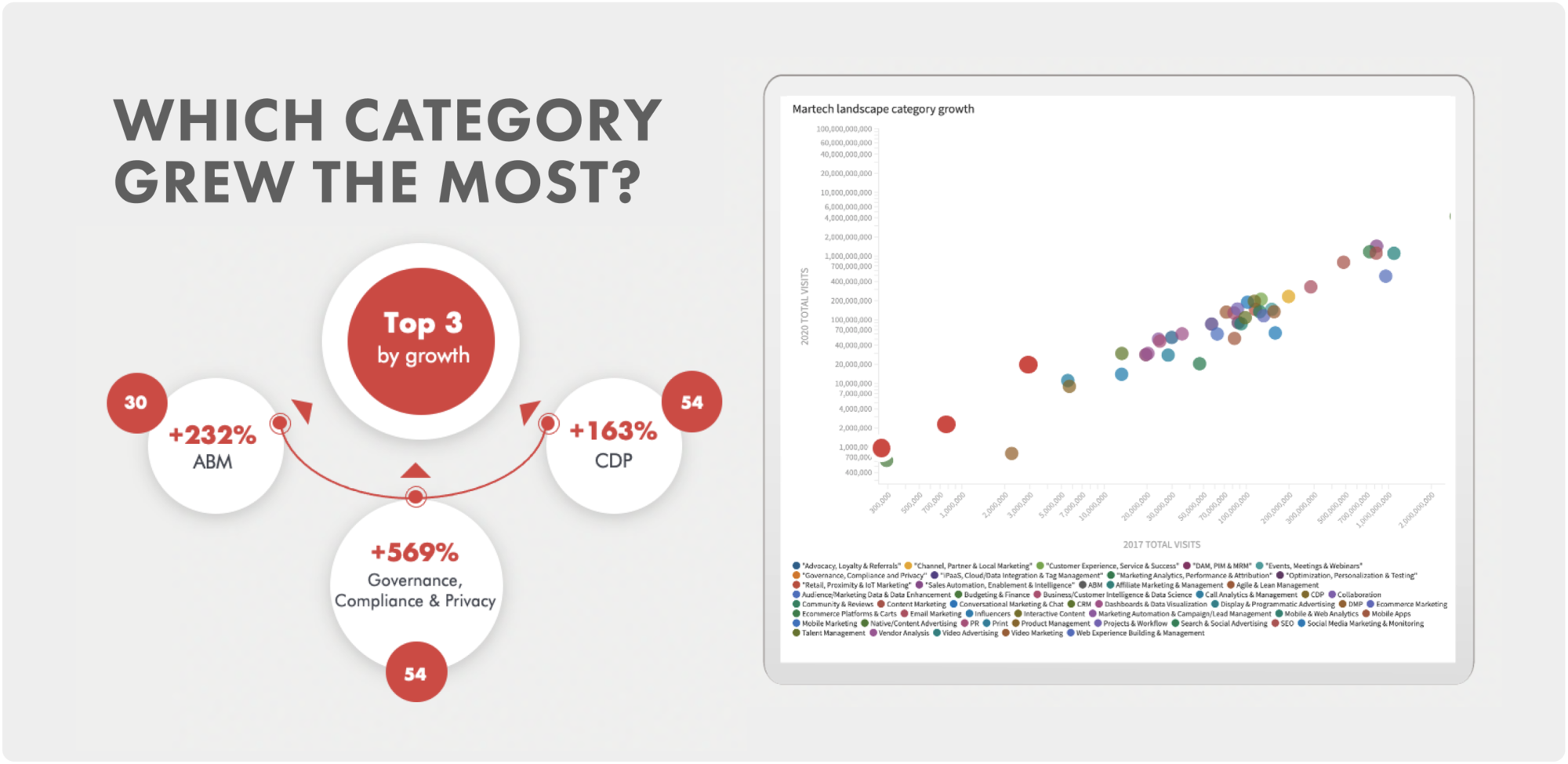 Which category grew the most?