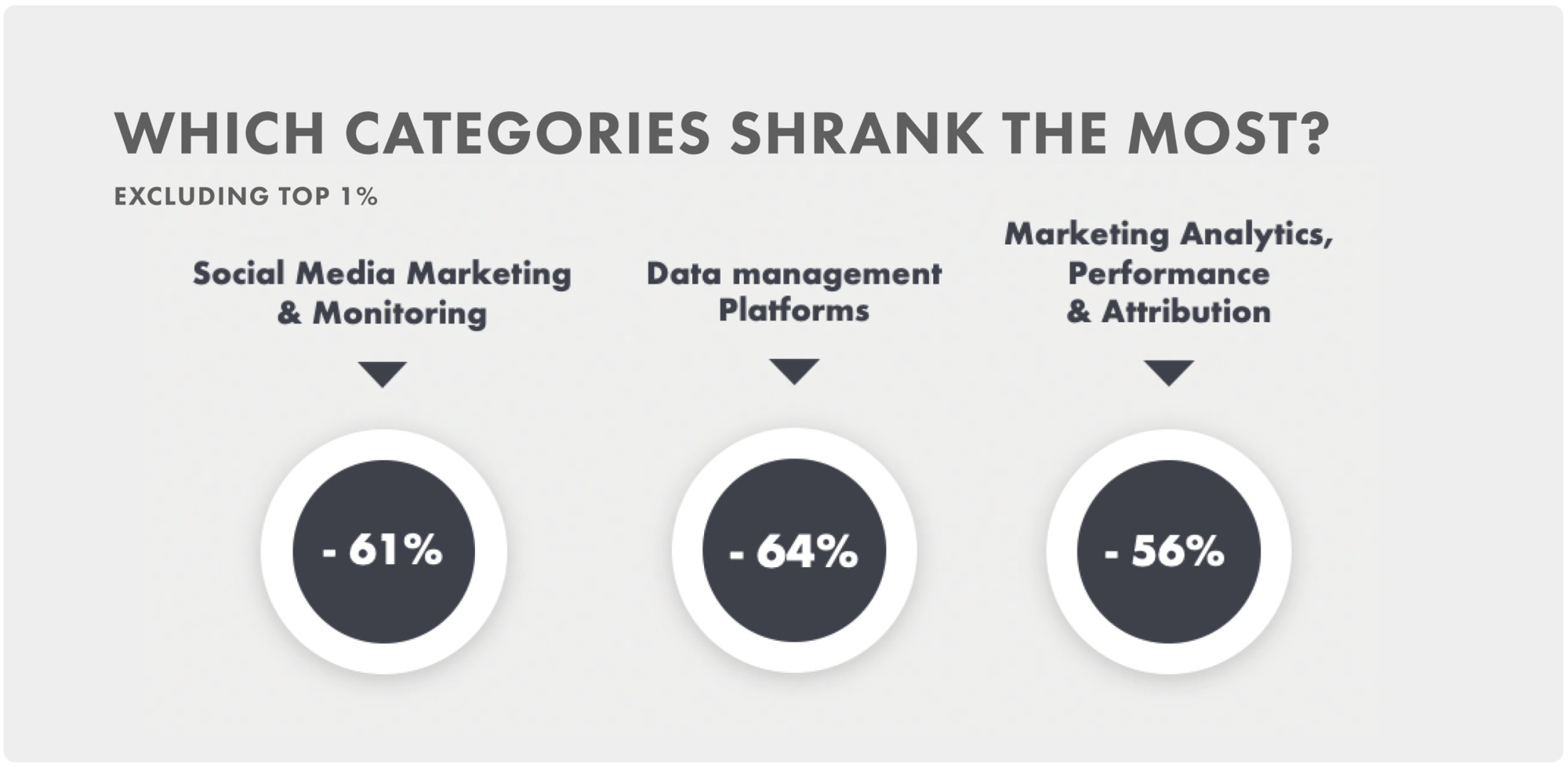 Which categories shrank the most?