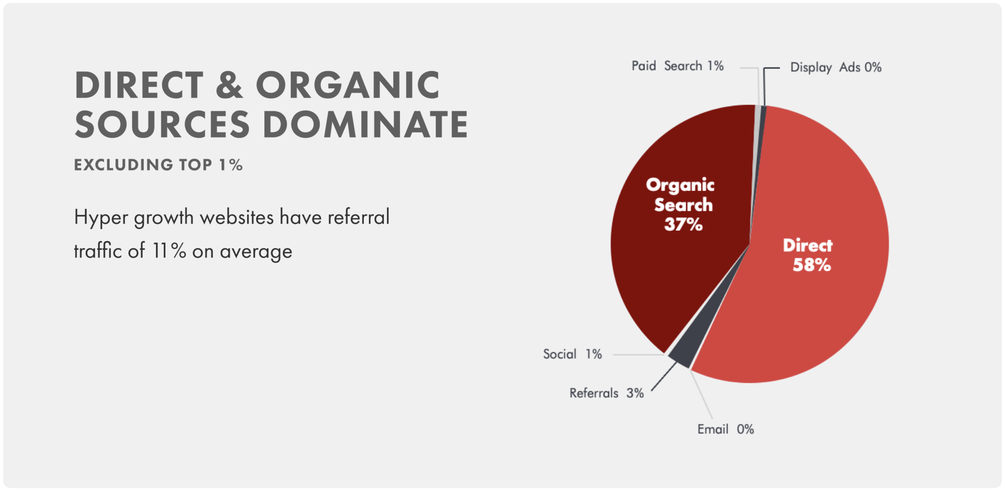 Direct & organic sources dominate