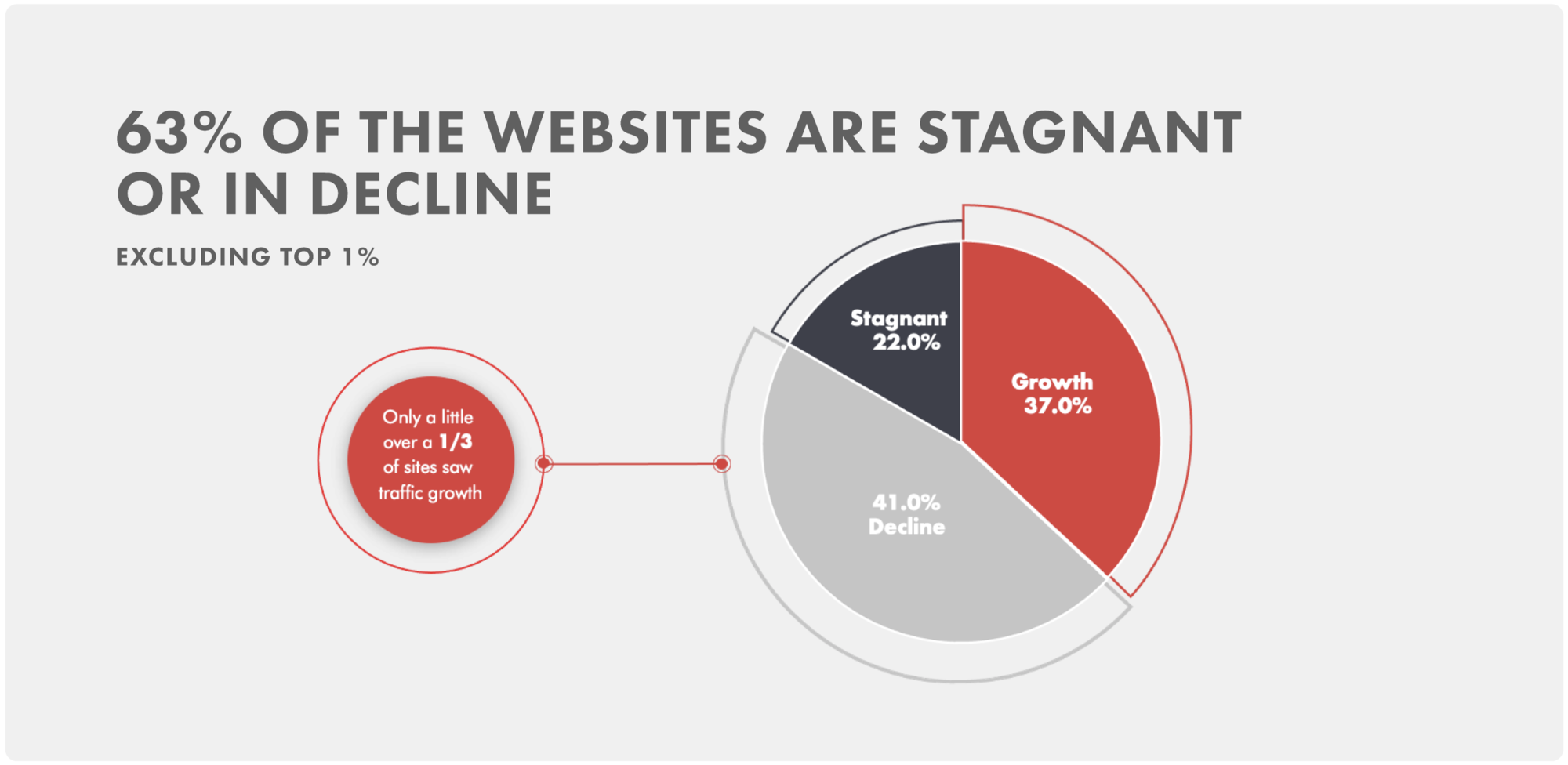 63% of the websites are stagnant or in decline