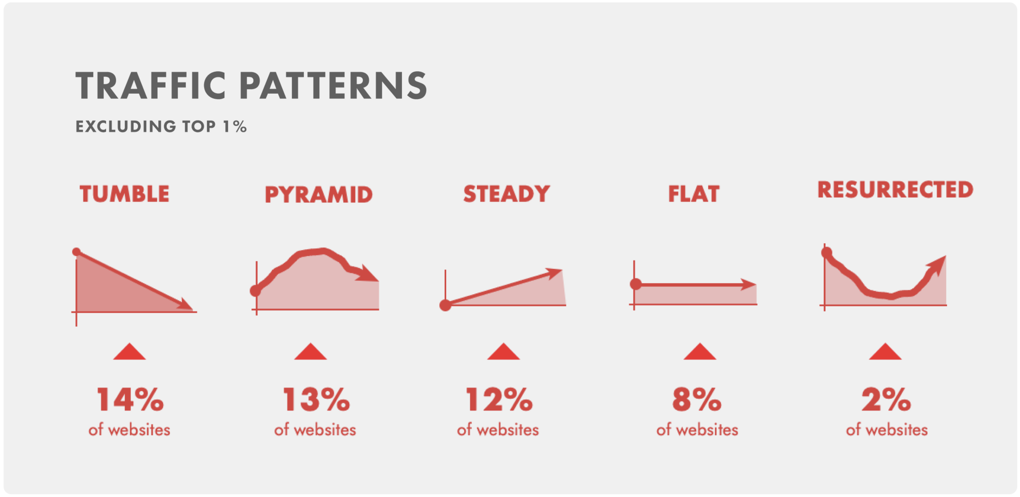 Traffic patterns