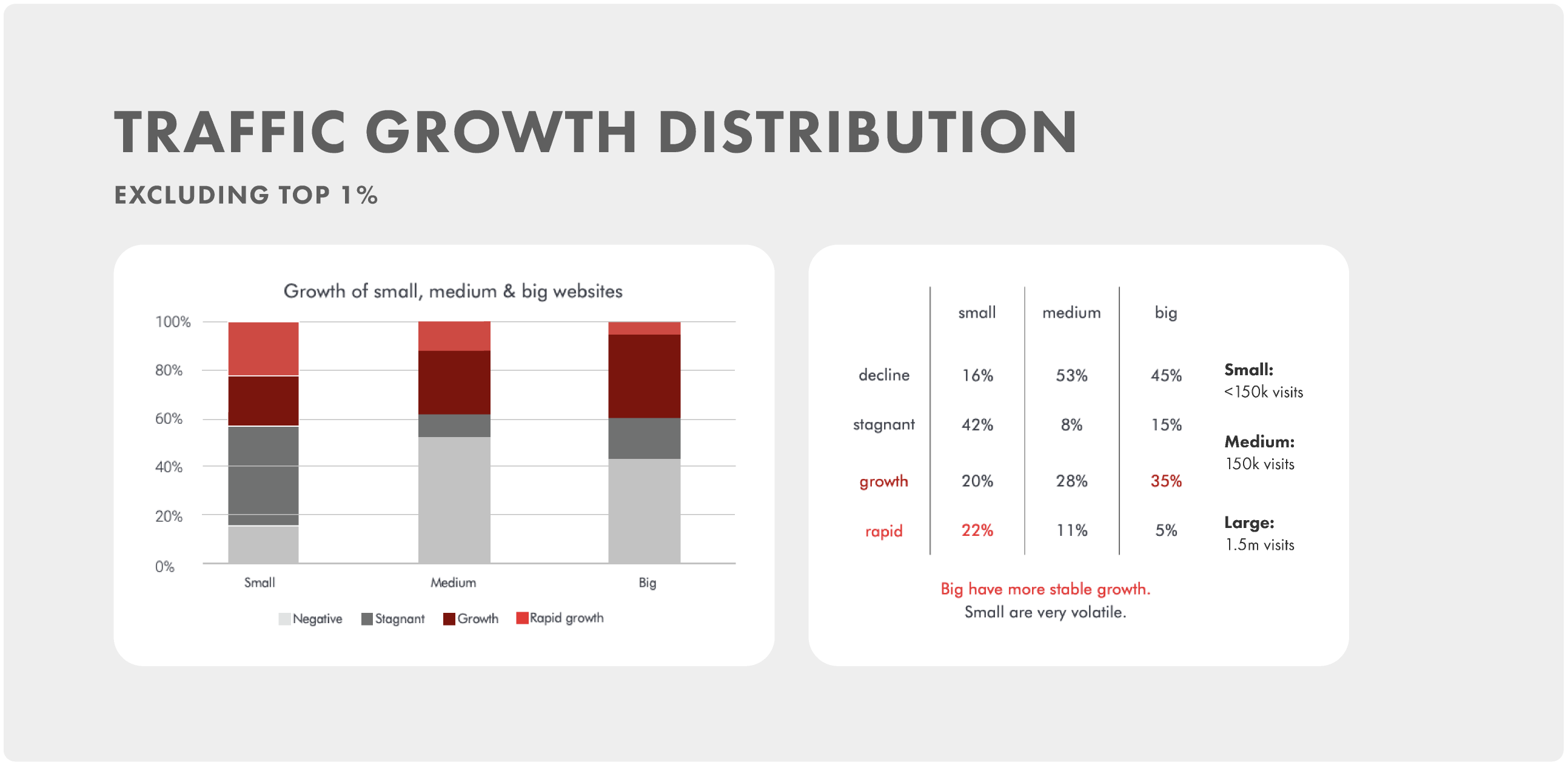 Traffic growth distribution